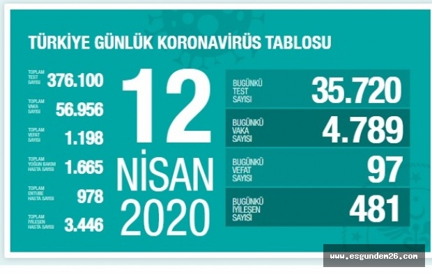 Korona’dan hayatını kaybedenlerin sayısı 1198’e yükseldi