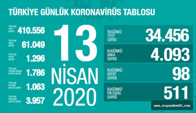 Türkiye’deki son corona virüsü vaka sayısı açıklandı