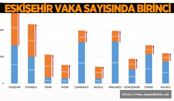 Eskişehir vaka sayısında zirveye çıktı!