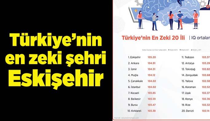 Türkiye’nin en zeki şehri Eskişehir