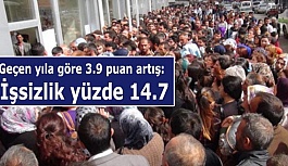 Geçen yıla göre 3.9 puan artış: İşsizlik yüzde 14.7