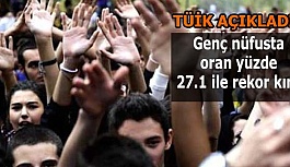 Genç nüfusta oran yüzde 27.1 ile rekor kırdı