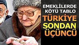 Türkiye dünya çapındaki bir emeklilik araştırmasında en kötü notu alan üçüncü ülke oldu
