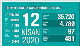 Korona’dan hayatını kaybedenlerin sayısı 1198’e yükseldi