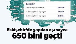 Eskişehir’de yapılan aşı sayısı 650 bini geçti