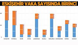 Eskişehir vaka sayısında zirveye çıktı!