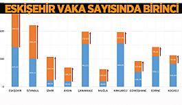 Eskişehir vaka sayısında zirveye çıktı!