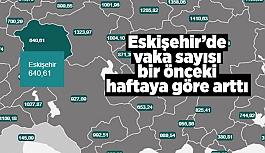 Eskişehir’de vaka sayısı bir önceki haftaya göre arttı