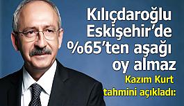 Kazım Kurt: Kılıçdaroğlu, Eskişehir’de %65’ten aşağı oy almaz