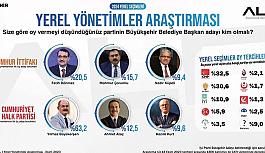 ALF Araştırma Şirketi, yerel seçimlere yönelik Eskişehir'de yaptığı anketin sonuçlarını paylaştı